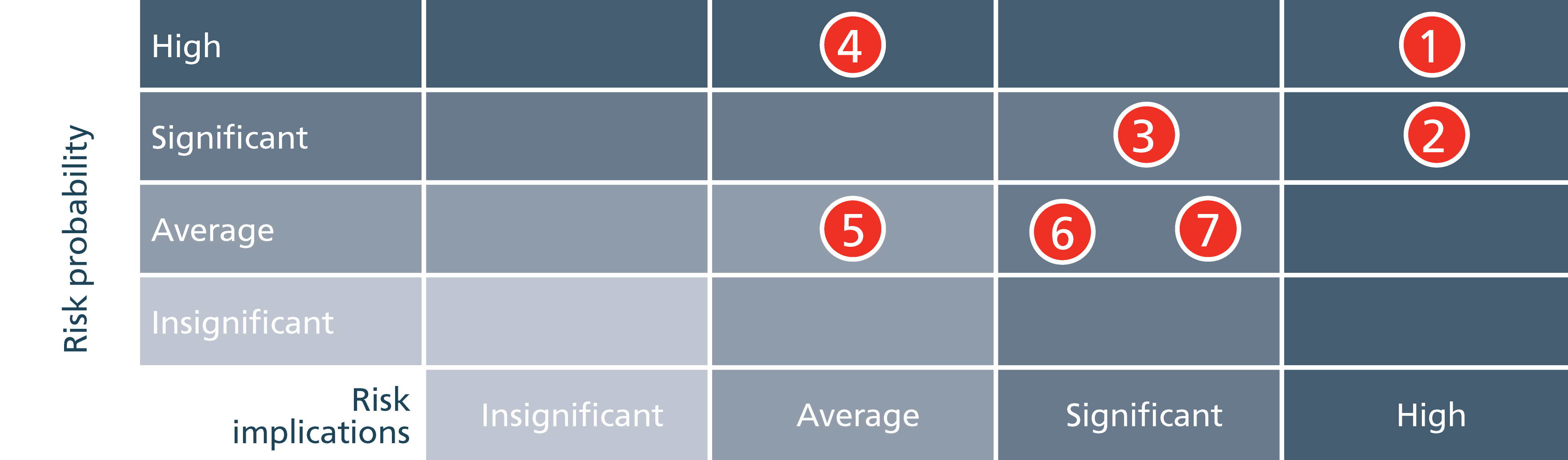 Risk matrix