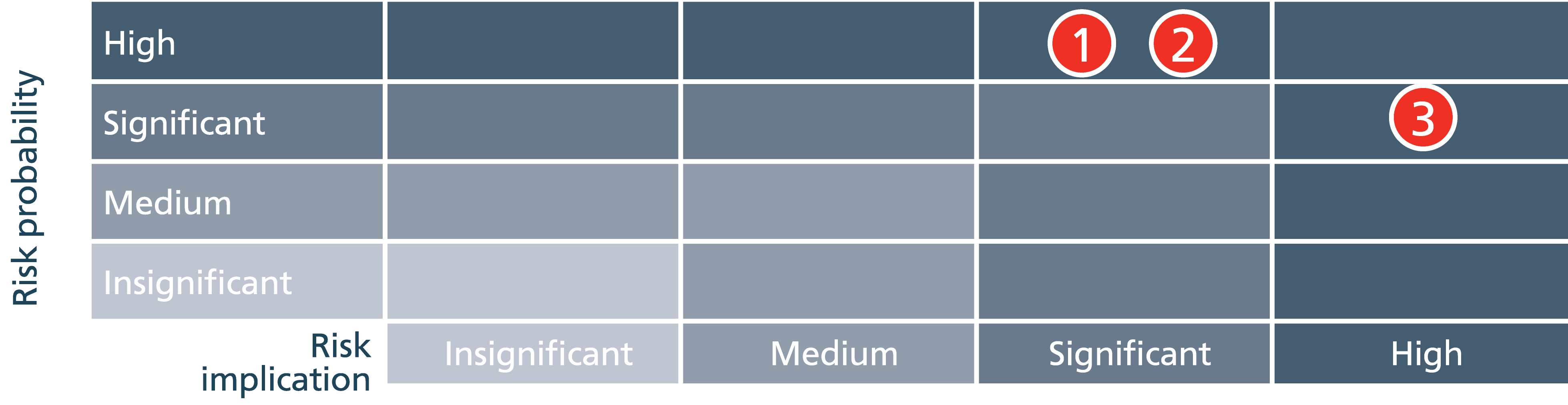 Risk matrix