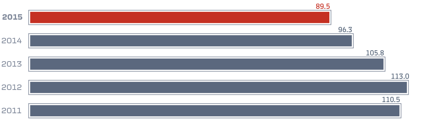 Long haul passenger turnover on&nbsp;Russian Railways infrastructure