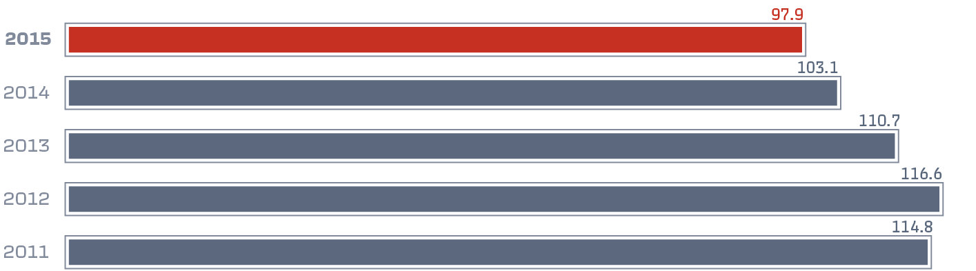 Number of&nbsp;long-haul passengers transported