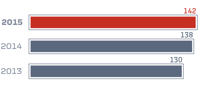 Финансовый рычаг (активы/собственный капитал), &nbsp;%