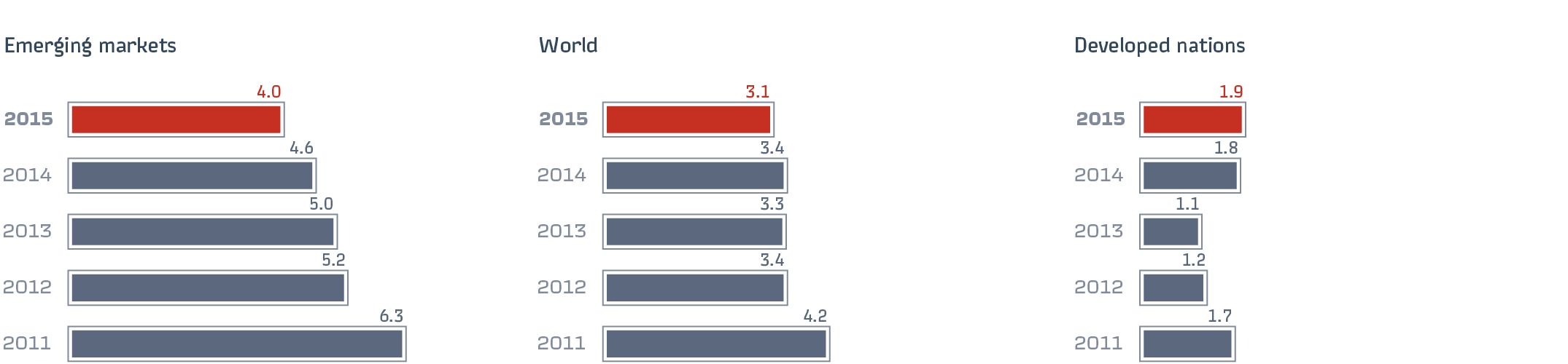 Overall global GDP growth rates in&nbsp;developed nations and emerging markets in&nbsp;2011-2015 (IMF data),