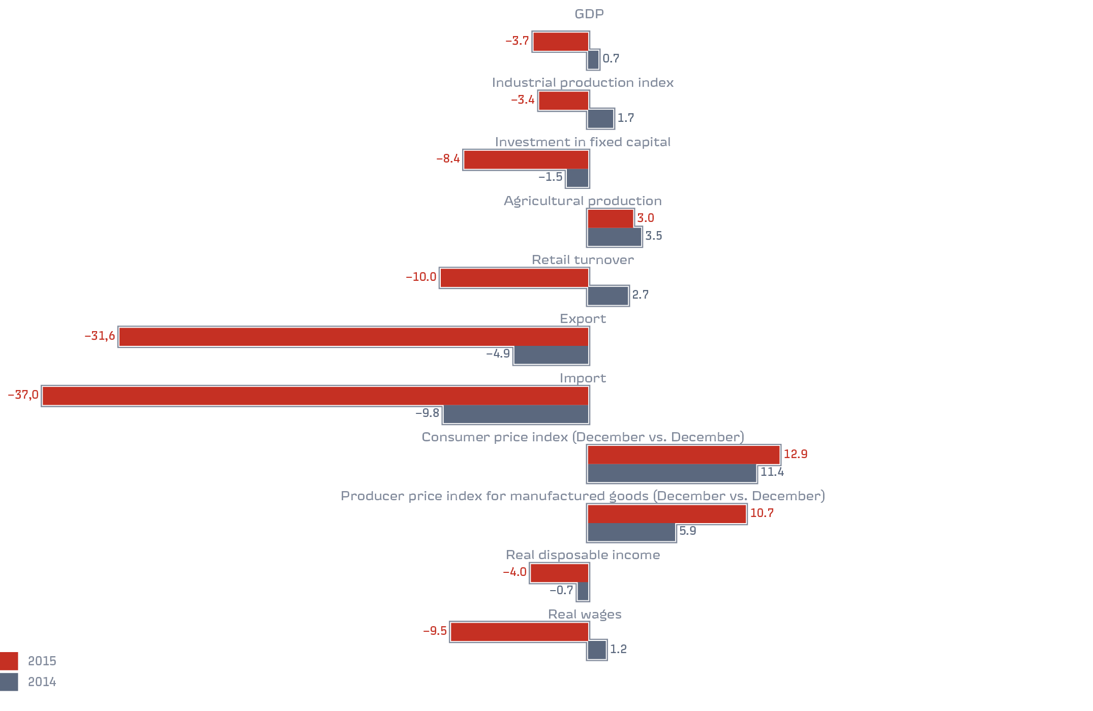 Change in&nbsp;Russia’s macroeconomic indicators in&nbsp;2014-2015,