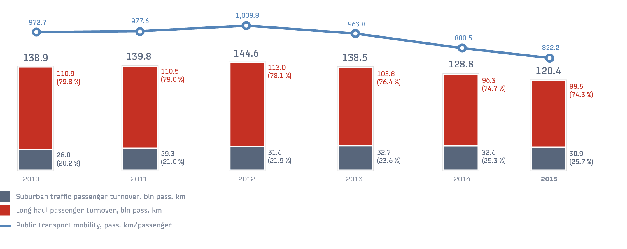 Passenger turnover via railway transportation and public transport mobility