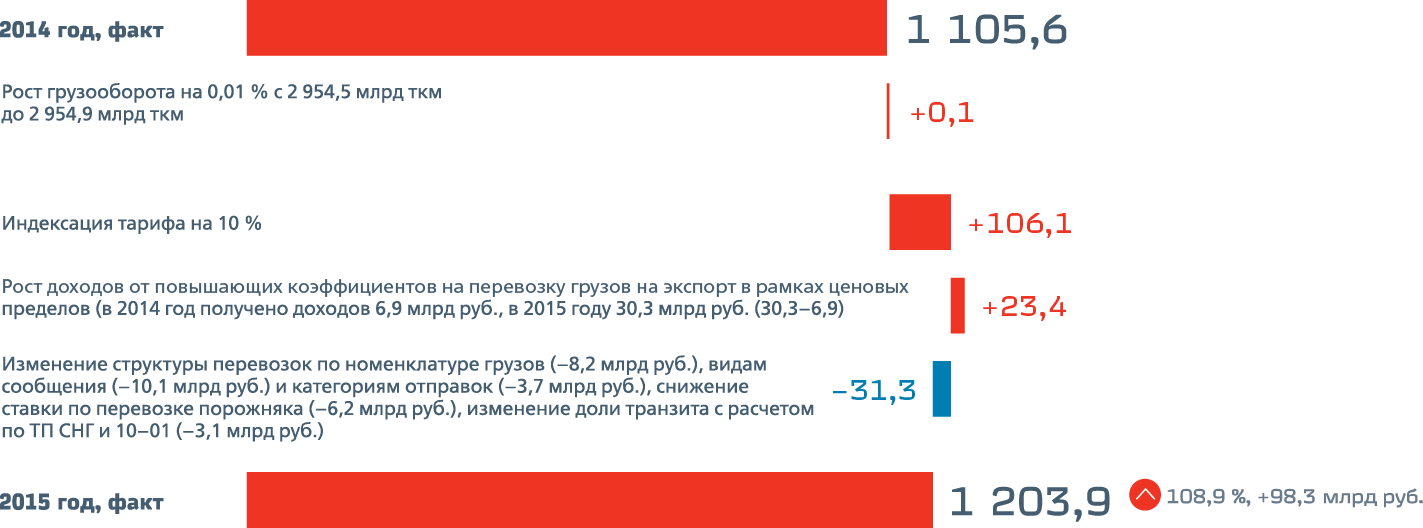 Факторный анализ увеличения доходов от&nbsp;грузовых перевозок, 2015&nbsp;год к&nbsp;2014&nbsp;году, млрд&nbsp;руб.