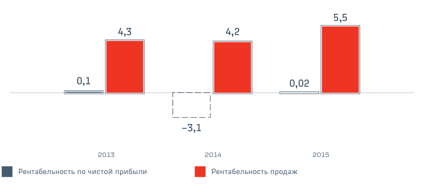 Рентабельность деятельности, &nbsp;%