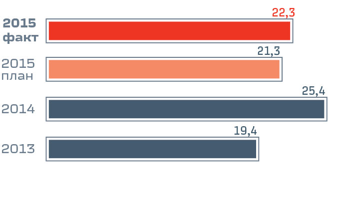 Рентабельность по&nbsp;EBITDA, &nbsp;%