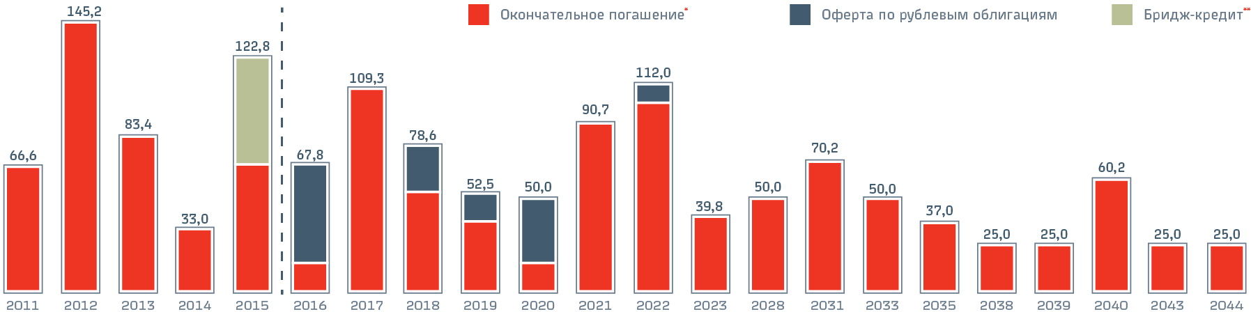 График погашения обязательств ОАО&nbsp;«РЖД» по&nbsp;состоянию на&nbsp;31&nbsp;декабря 2015&nbsp;года, млрд&nbsp;руб.
